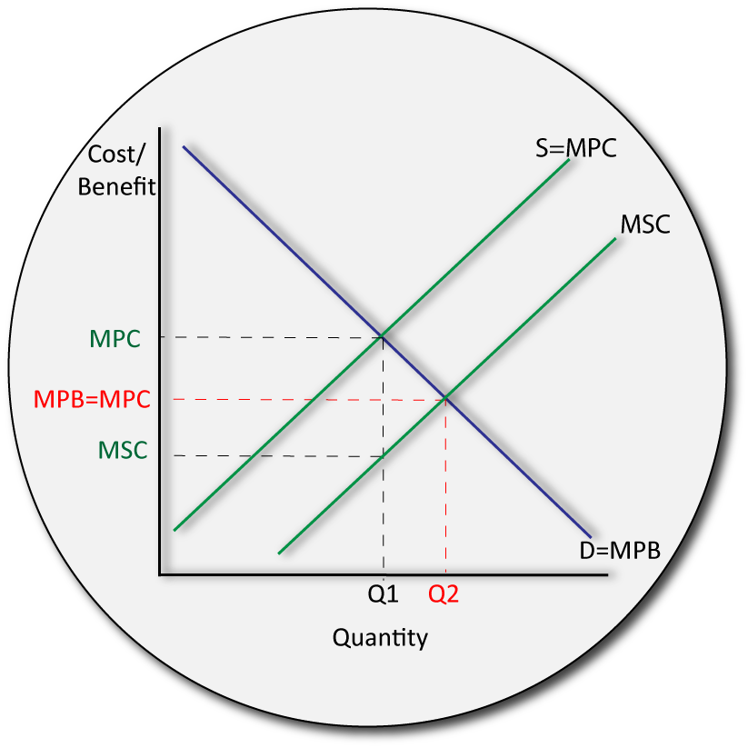 IB economics positive production externality